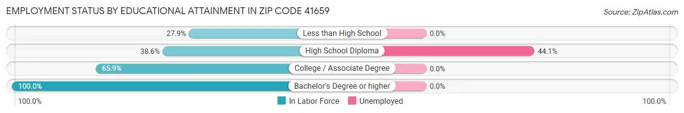Employment Status by Educational Attainment in Zip Code 41659