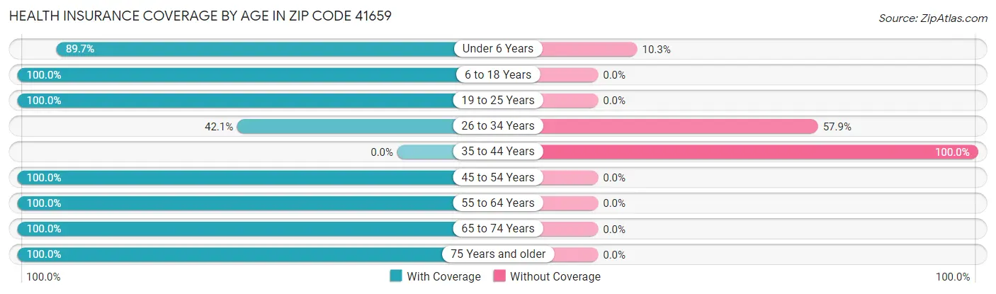 Health Insurance Coverage by Age in Zip Code 41659