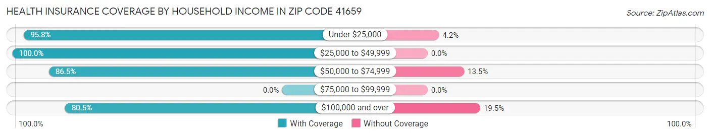 Health Insurance Coverage by Household Income in Zip Code 41659