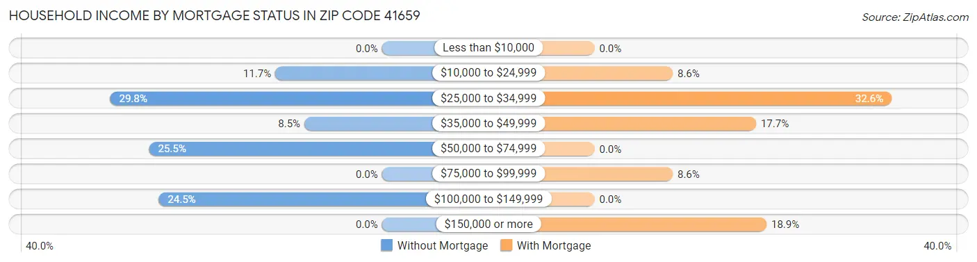Household Income by Mortgage Status in Zip Code 41659