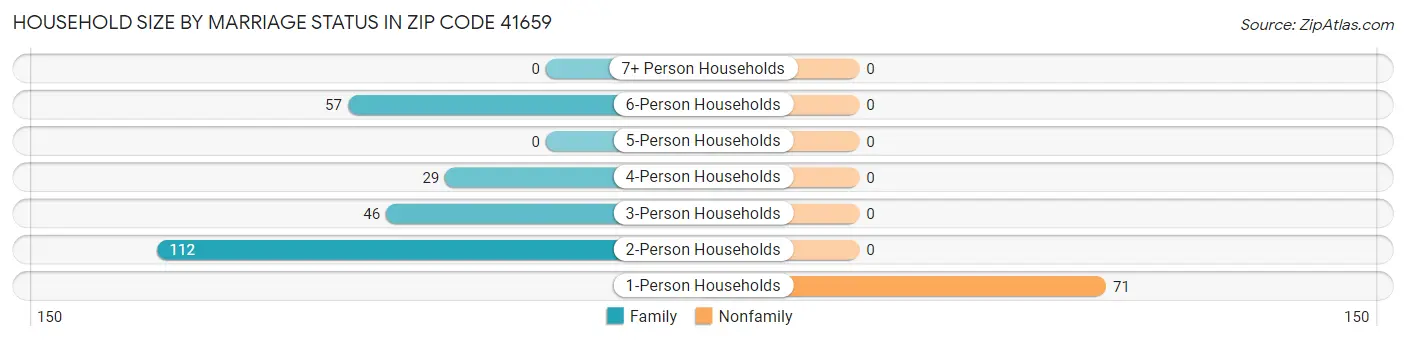 Household Size by Marriage Status in Zip Code 41659