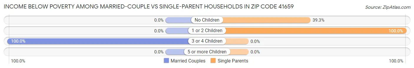Income Below Poverty Among Married-Couple vs Single-Parent Households in Zip Code 41659