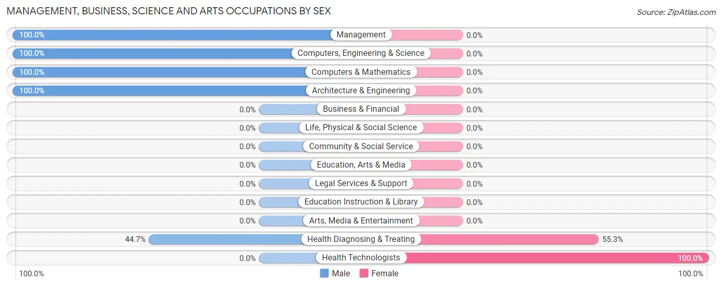 Management, Business, Science and Arts Occupations by Sex in Zip Code 41659