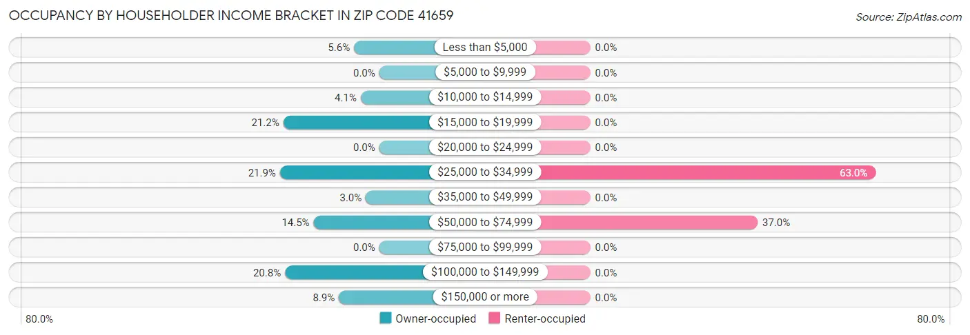 Occupancy by Householder Income Bracket in Zip Code 41659