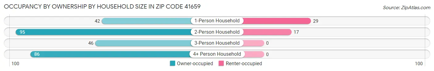 Occupancy by Ownership by Household Size in Zip Code 41659