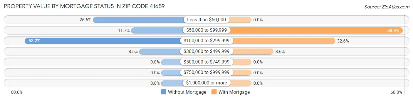 Property Value by Mortgage Status in Zip Code 41659