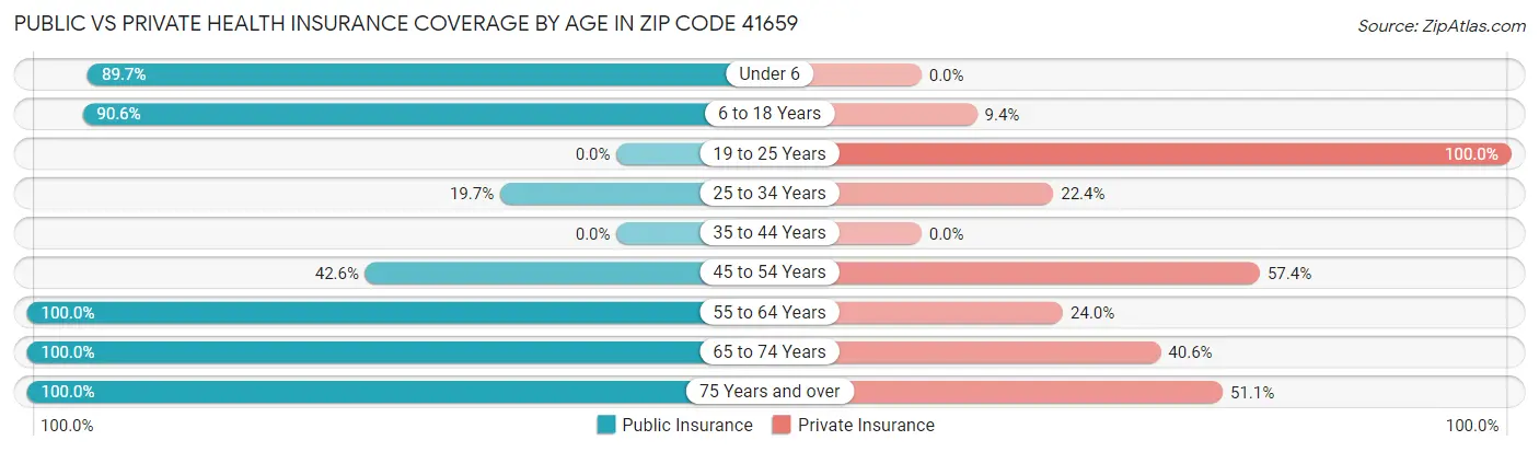 Public vs Private Health Insurance Coverage by Age in Zip Code 41659