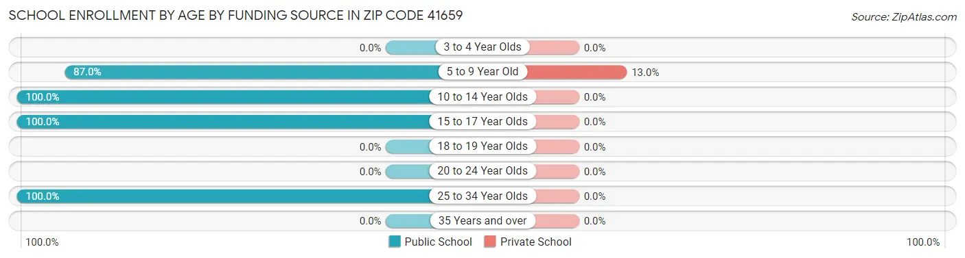 School Enrollment by Age by Funding Source in Zip Code 41659