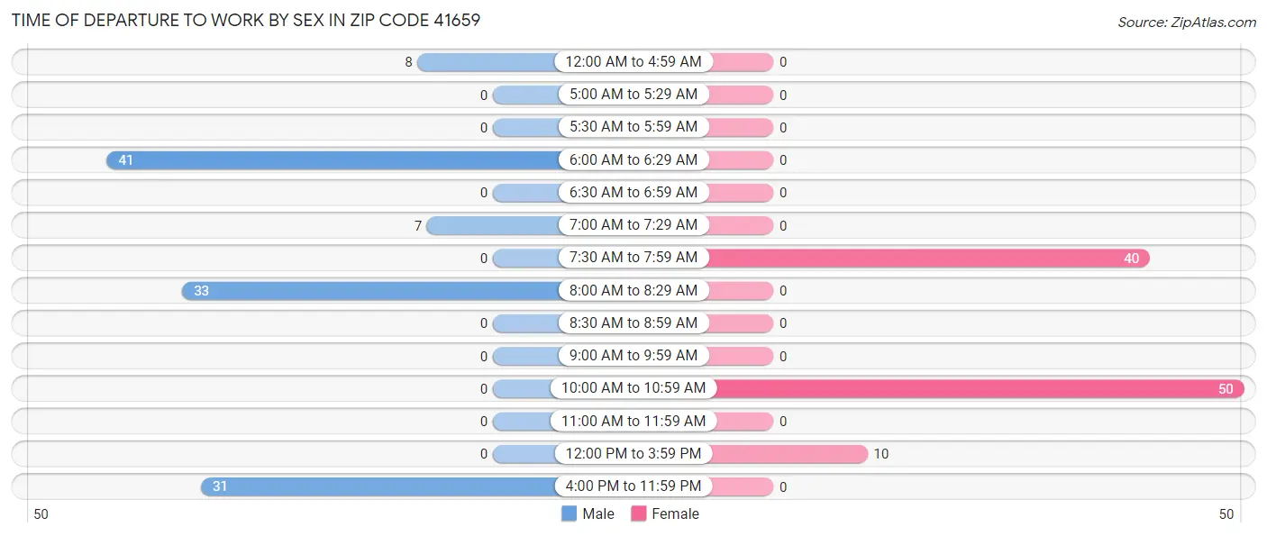 Time of Departure to Work by Sex in Zip Code 41659