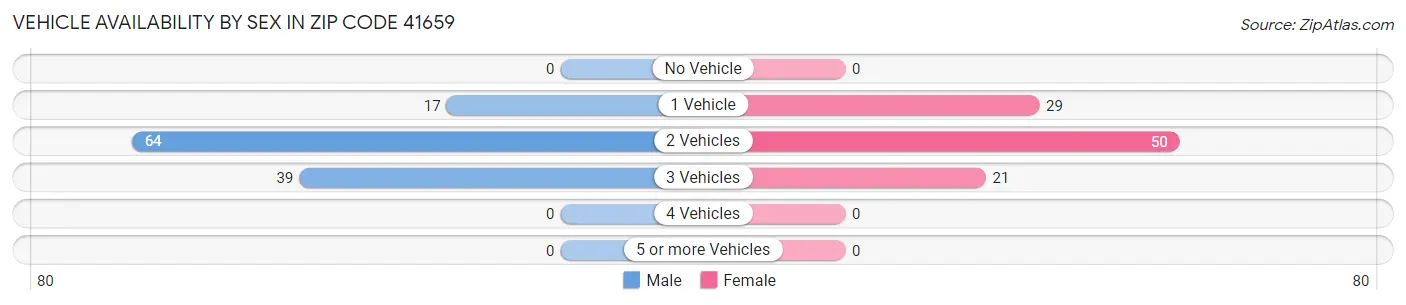 Vehicle Availability by Sex in Zip Code 41659