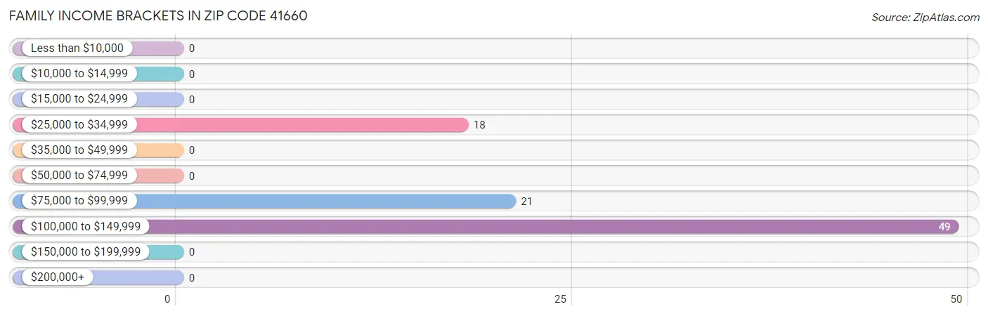 Family Income Brackets in Zip Code 41660