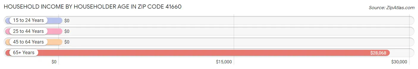 Household Income by Householder Age in Zip Code 41660