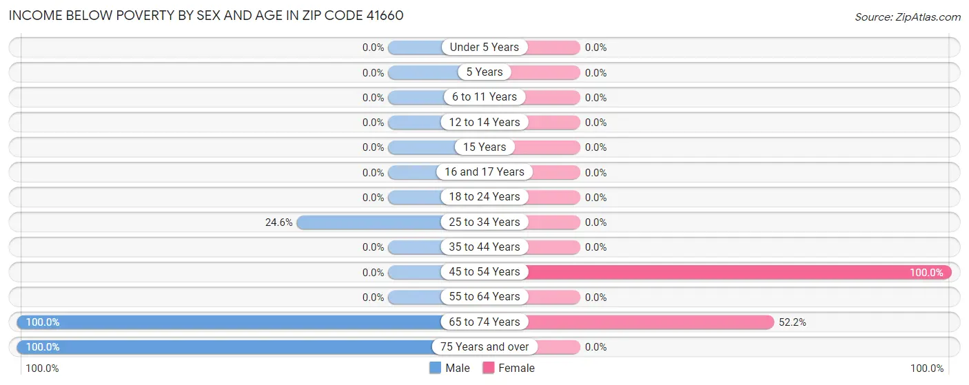 Income Below Poverty by Sex and Age in Zip Code 41660