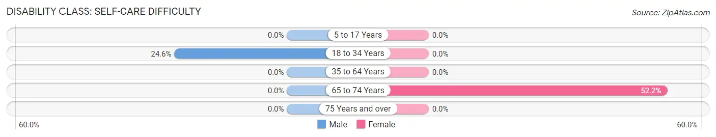 Disability in Zip Code 41660: <span>Self-Care Difficulty</span>