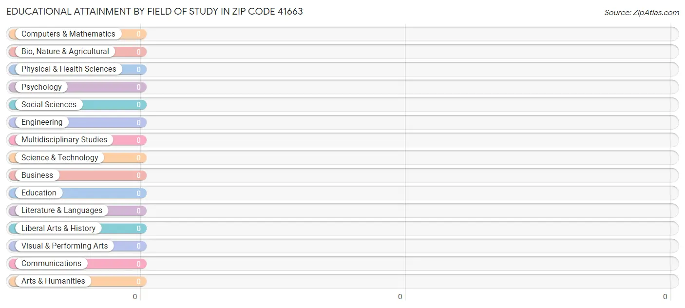 Educational Attainment by Field of Study in Zip Code 41663