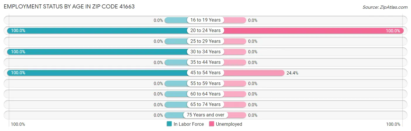 Employment Status by Age in Zip Code 41663