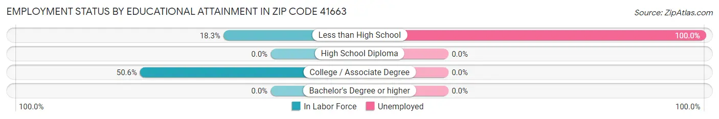 Employment Status by Educational Attainment in Zip Code 41663