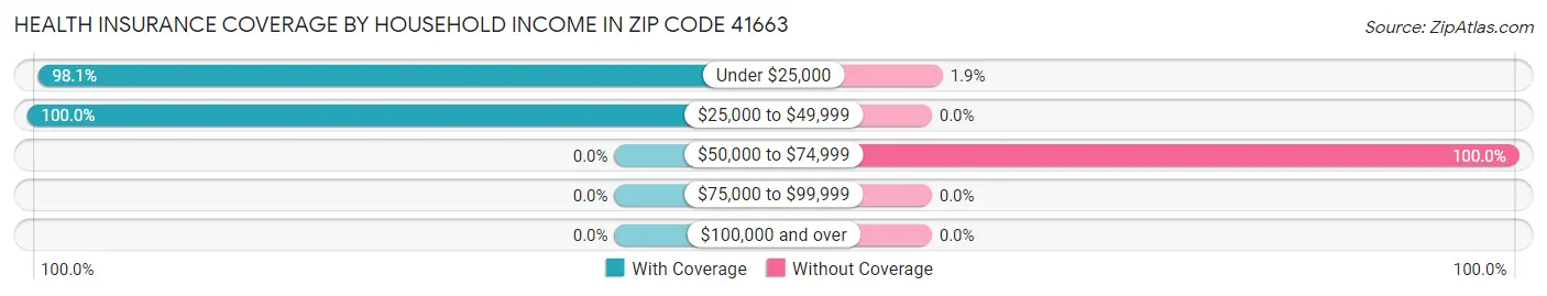 Health Insurance Coverage by Household Income in Zip Code 41663