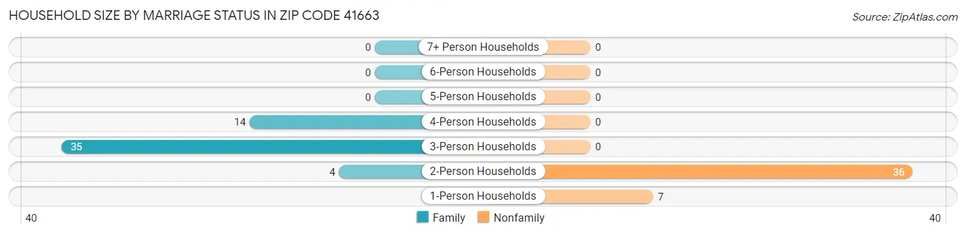 Household Size by Marriage Status in Zip Code 41663