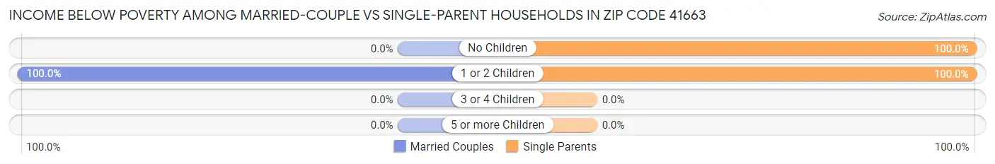 Income Below Poverty Among Married-Couple vs Single-Parent Households in Zip Code 41663