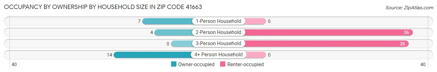 Occupancy by Ownership by Household Size in Zip Code 41663