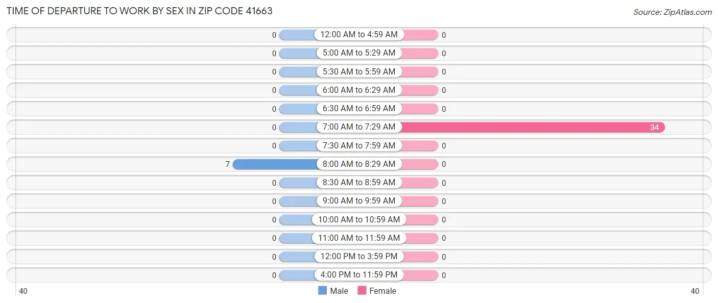 Time of Departure to Work by Sex in Zip Code 41663