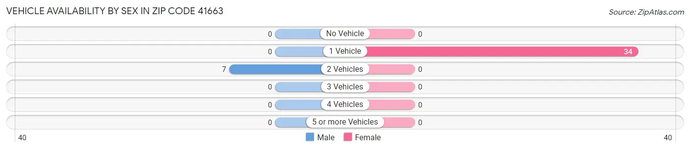 Vehicle Availability by Sex in Zip Code 41663