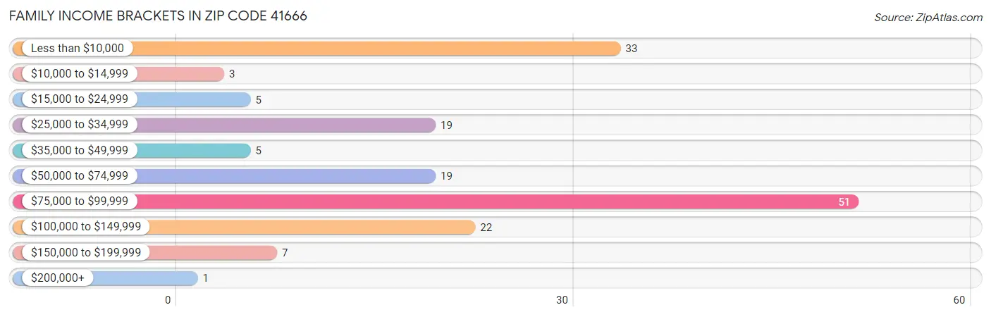 Family Income Brackets in Zip Code 41666