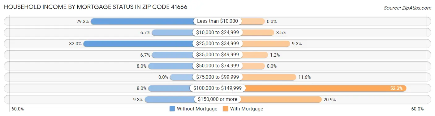 Household Income by Mortgage Status in Zip Code 41666