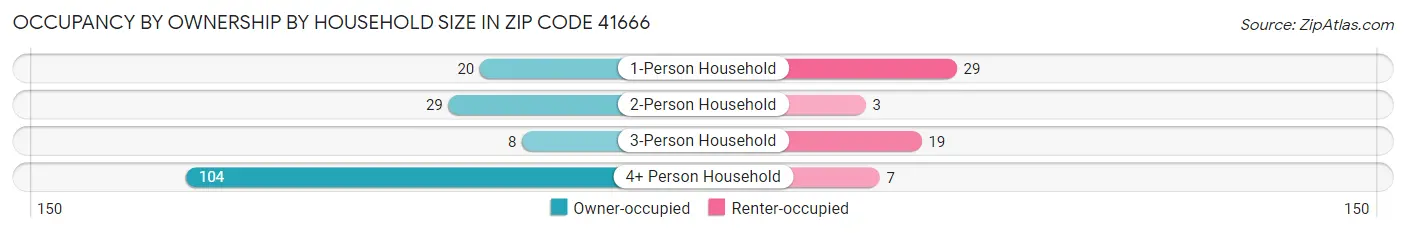 Occupancy by Ownership by Household Size in Zip Code 41666
