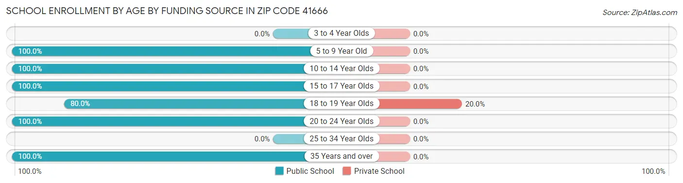 School Enrollment by Age by Funding Source in Zip Code 41666