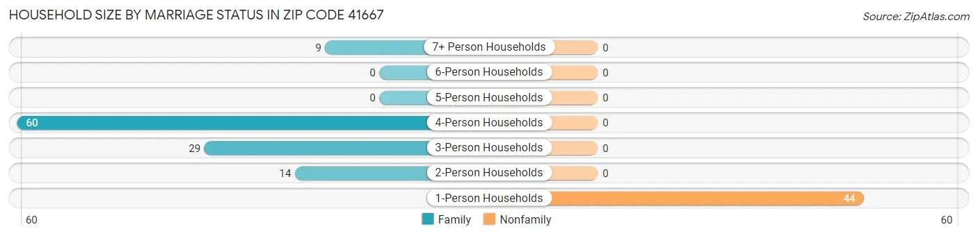 Household Size by Marriage Status in Zip Code 41667