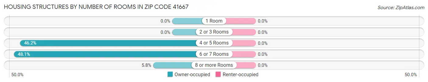 Housing Structures by Number of Rooms in Zip Code 41667