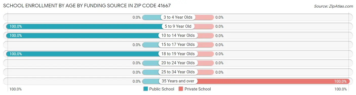 School Enrollment by Age by Funding Source in Zip Code 41667