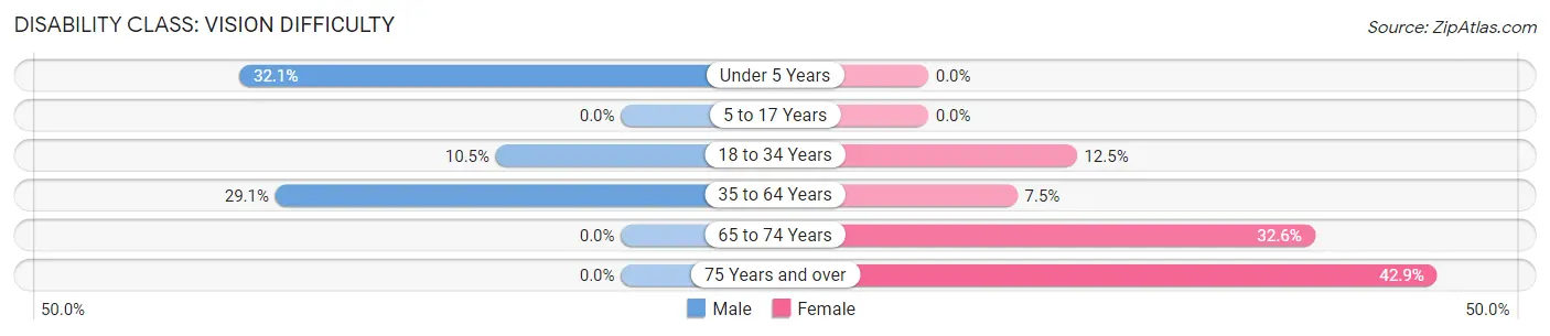 Disability in Zip Code 41669: <span>Vision Difficulty</span>