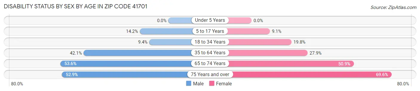 Disability Status by Sex by Age in Zip Code 41701