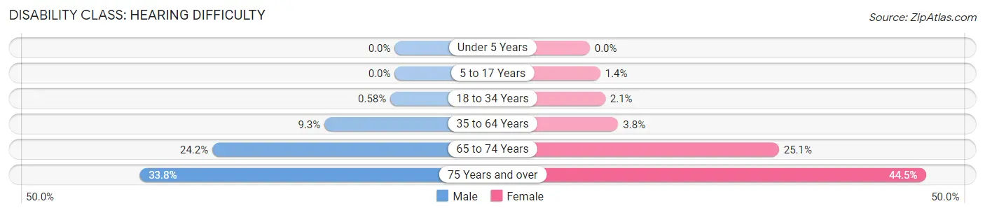 Disability in Zip Code 41701: <span>Hearing Difficulty</span>