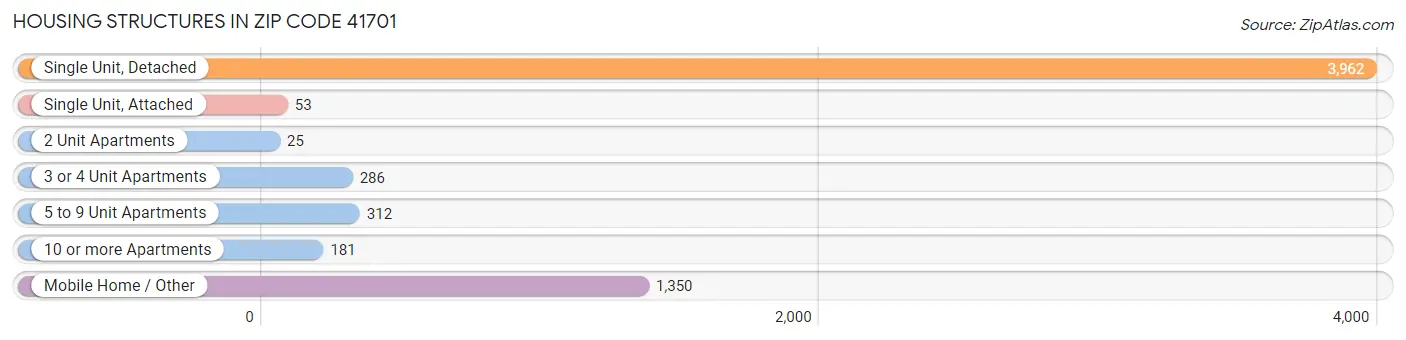 Housing Structures in Zip Code 41701