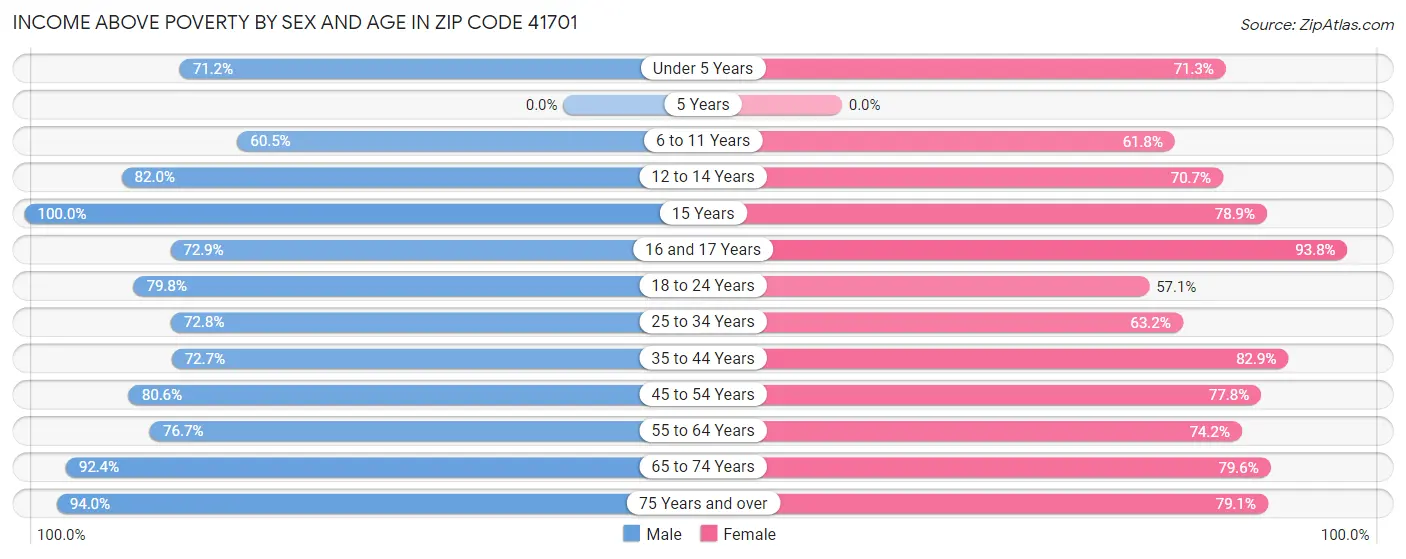 Income Above Poverty by Sex and Age in Zip Code 41701