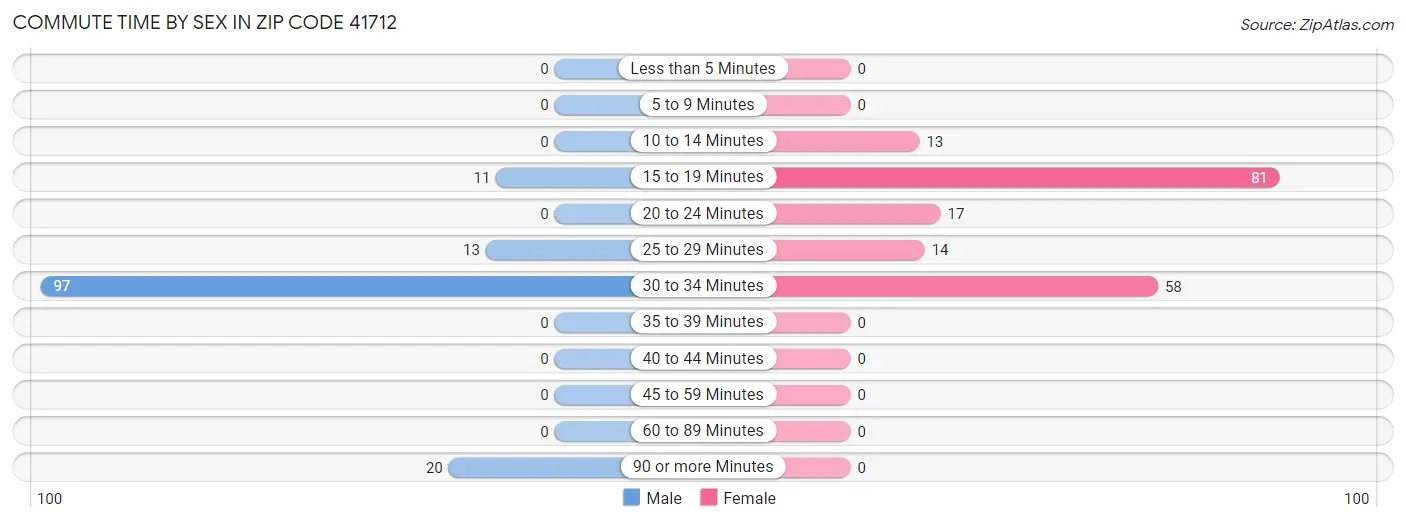 Commute Time by Sex in Zip Code 41712