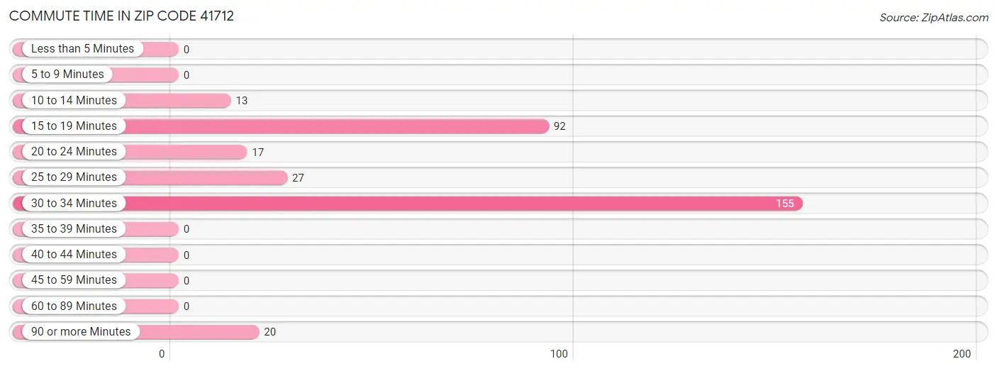 Commute Time in Zip Code 41712