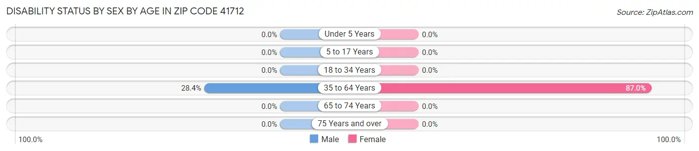 Disability Status by Sex by Age in Zip Code 41712