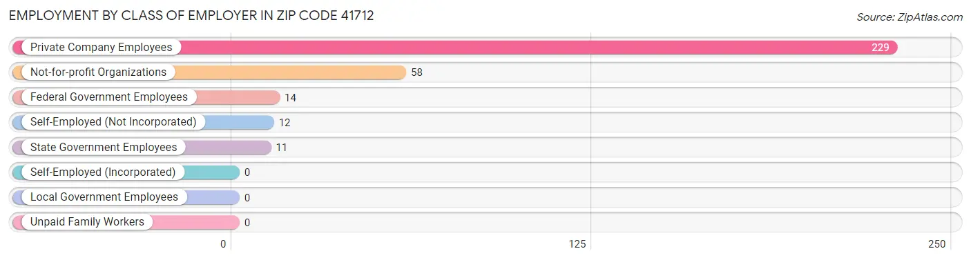 Employment by Class of Employer in Zip Code 41712