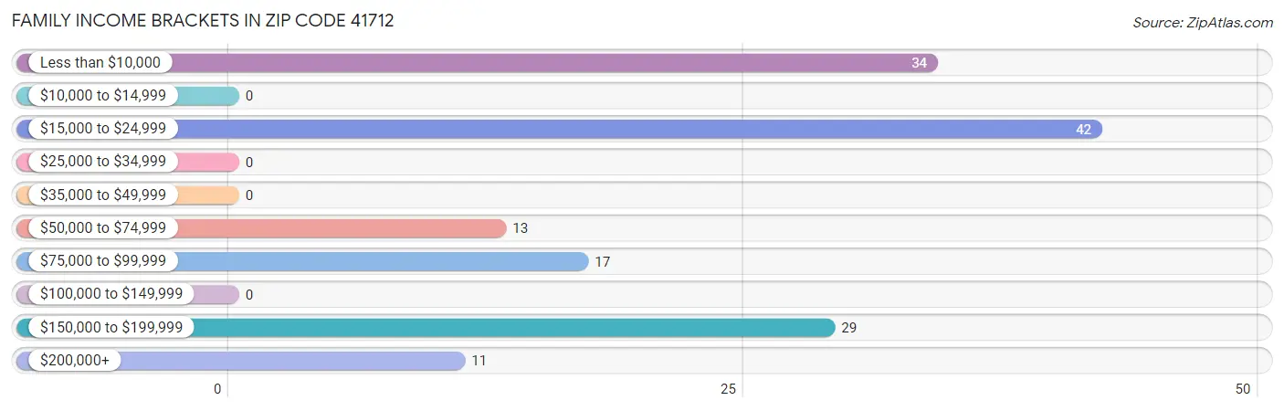 Family Income Brackets in Zip Code 41712