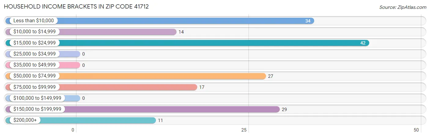 Household Income Brackets in Zip Code 41712