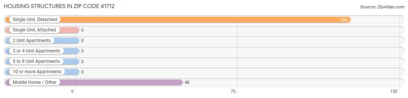 Housing Structures in Zip Code 41712