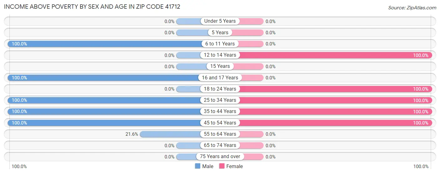 Income Above Poverty by Sex and Age in Zip Code 41712