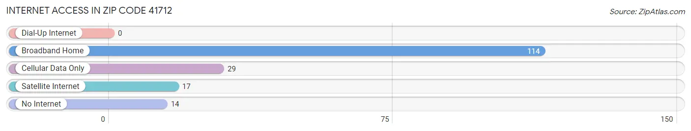 Internet Access in Zip Code 41712