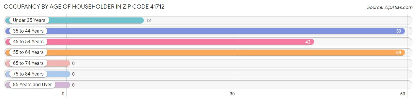 Occupancy by Age of Householder in Zip Code 41712