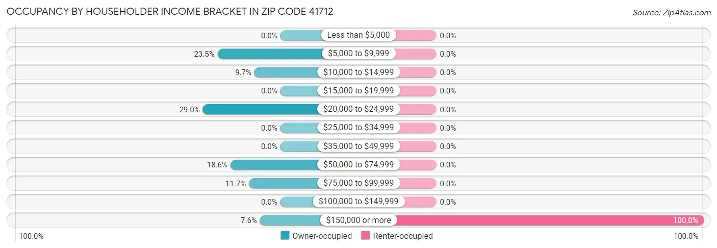Occupancy by Householder Income Bracket in Zip Code 41712